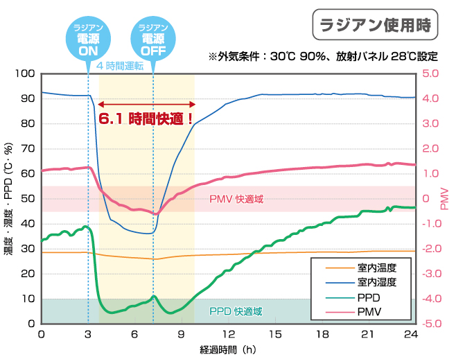 エアコンよりもこんなに快適！ラジアン使用時