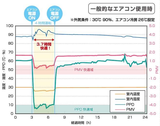 エアコンよりもこんなに快適！エアコン使用時