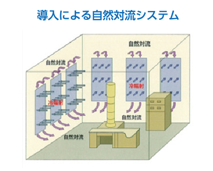 施工事例　輻射冷暖房パネル ラジアン　株式会社エコミナミ｜環境に優しい床暖房